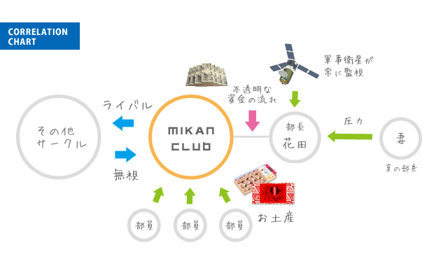 相関図